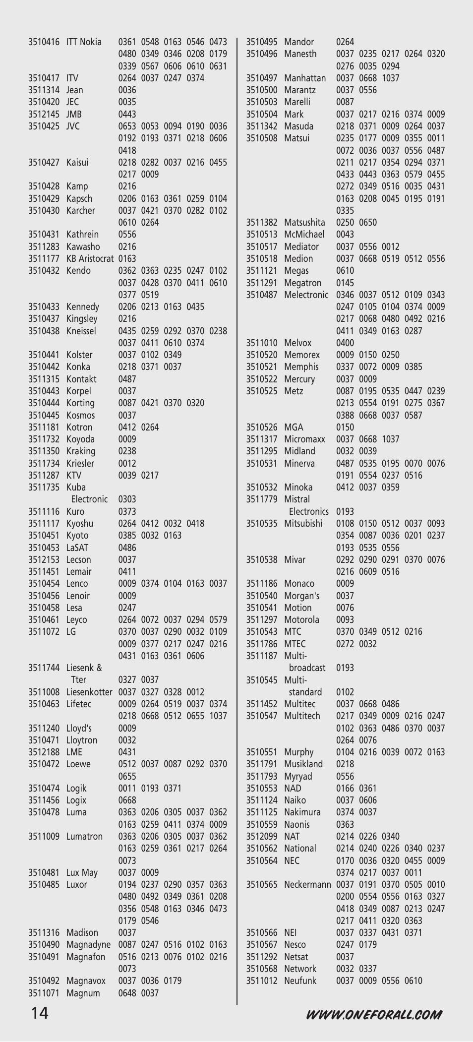 One for All URC-7541 User Manual | Page 16 / 34