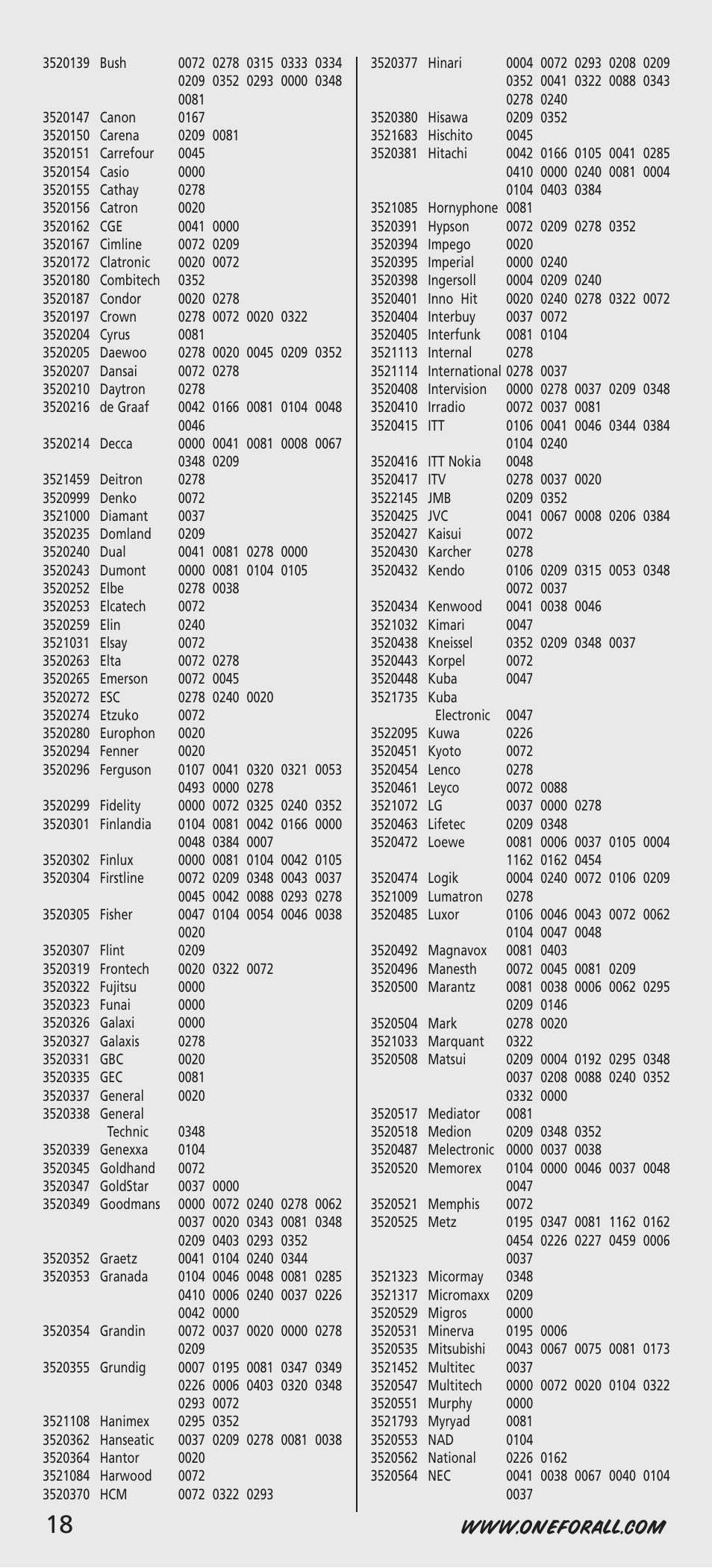 One for All URC-7541 User Manual | Page 20 / 34