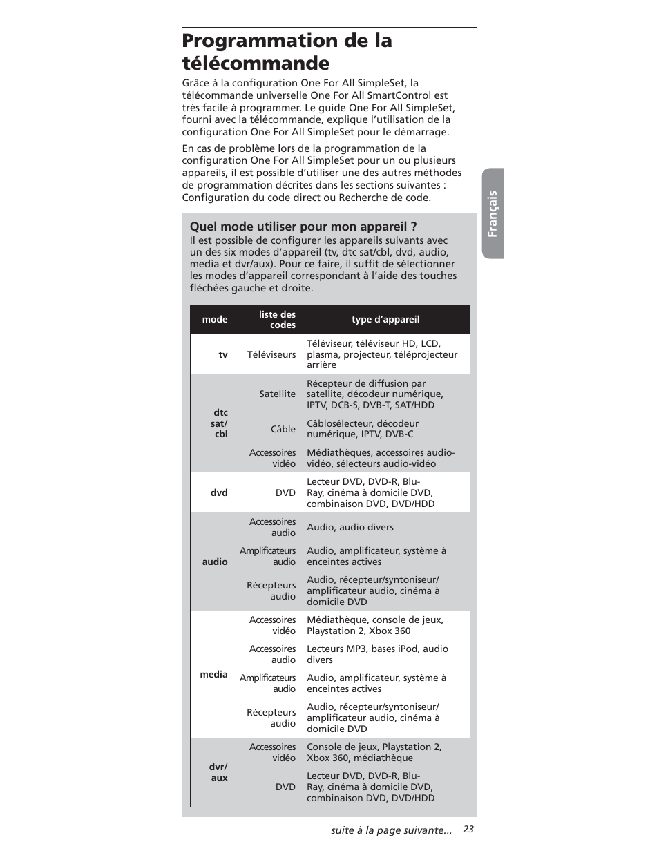 0rogrammation, Français, Quel mode utiliser pour mon appareil | One for All OARI06G User Manual | Page 23 / 66