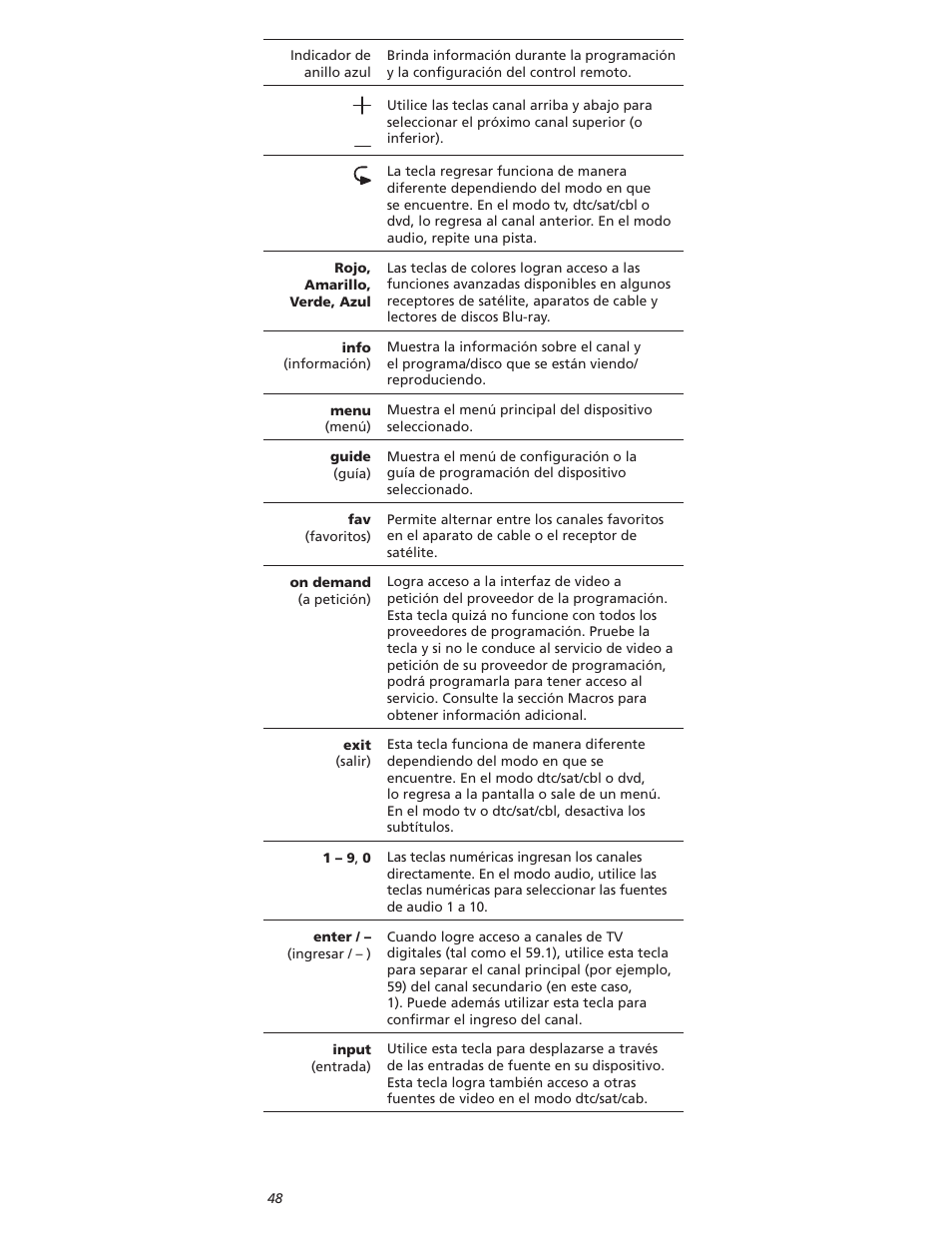 One for All OARI06G User Manual | Page 48 / 66