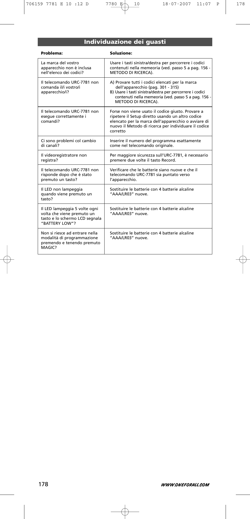 Individuazione dei guasti | One for All URC-7781 User Manual | Page 179 / 319