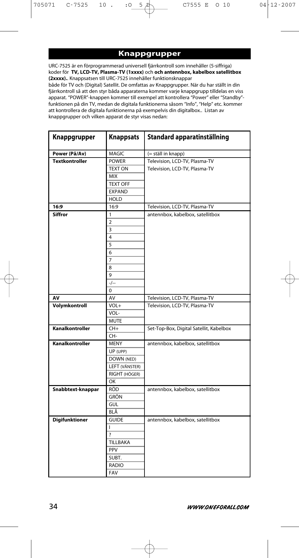 Knappgrupper, Standard apparatinställning, Knappsats | One for All URC-7525 User Manual | Page 35 / 107