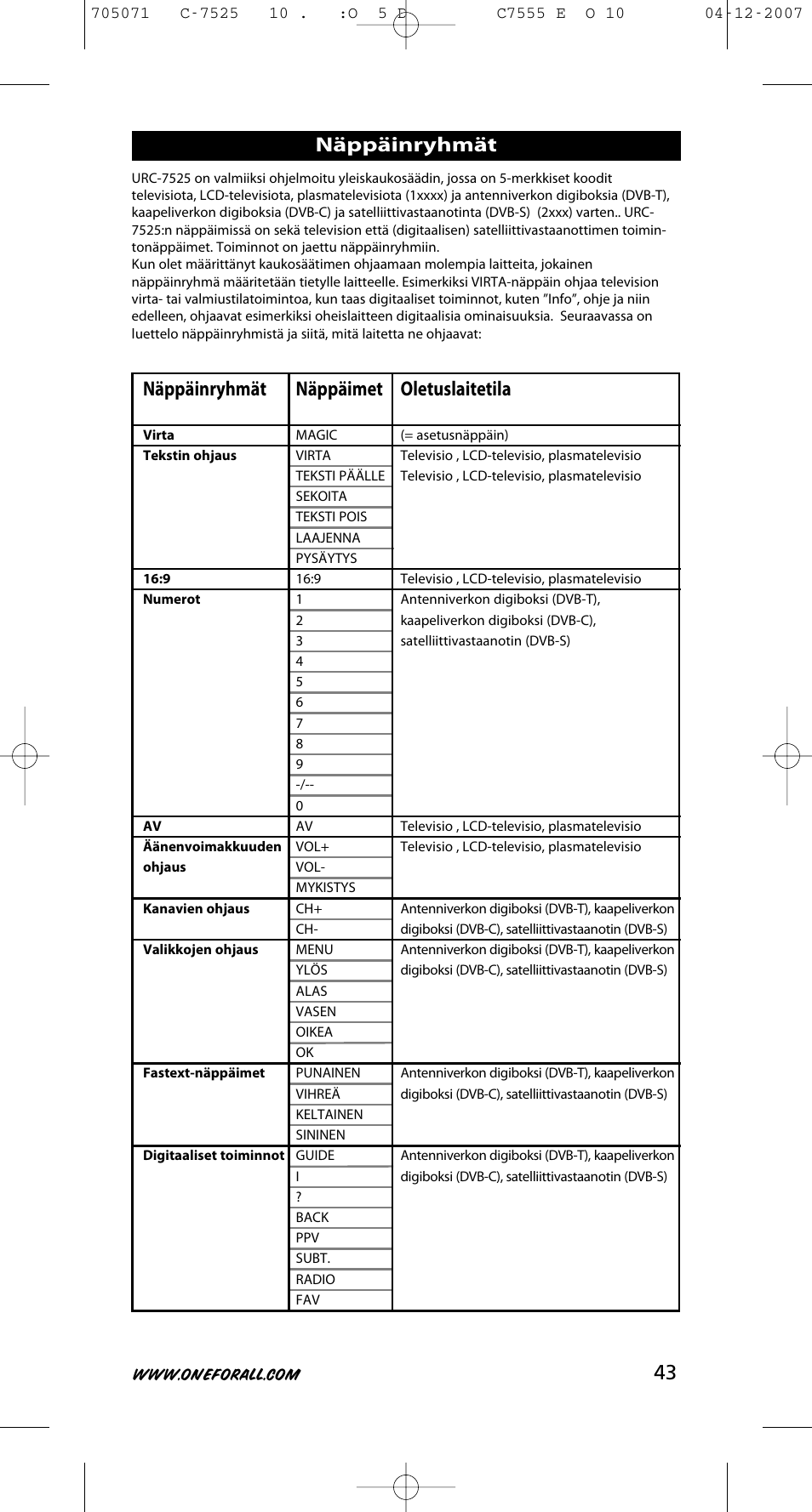 Näppäinryhmät, Oletuslaitetila, Näppäimet | One for All URC-7525 User Manual | Page 44 / 107