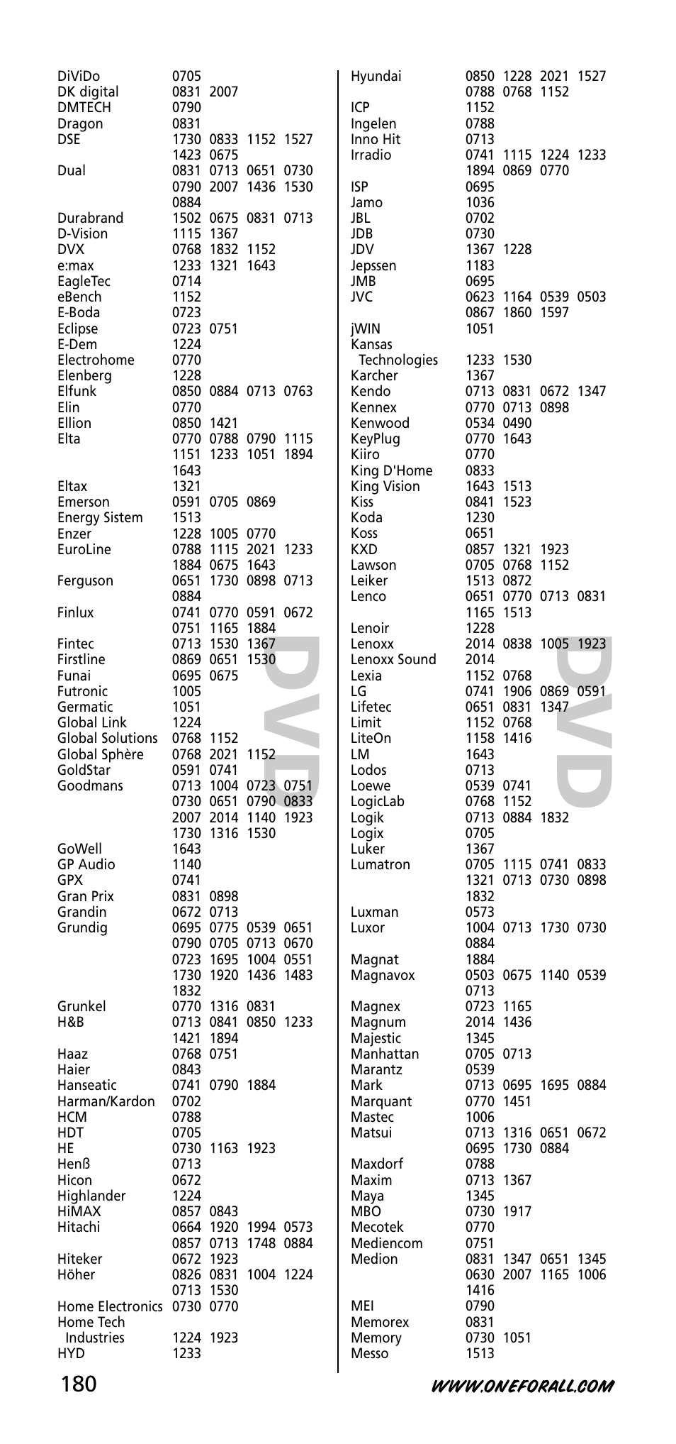 One for All URC-3740 User Manual | Page 180 / 186