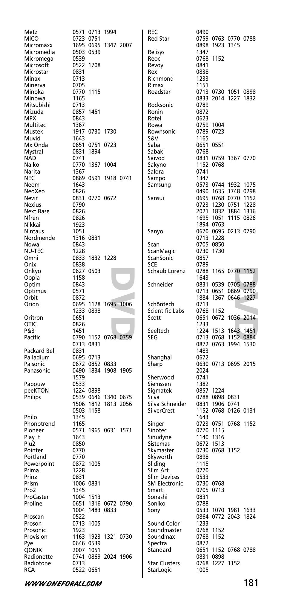 One for All URC-3740 User Manual | Page 181 / 186