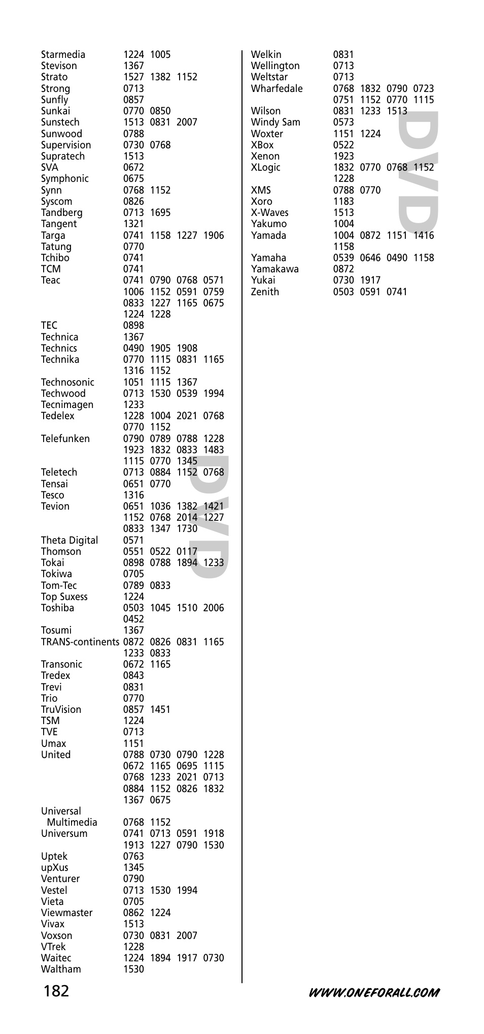 One for All URC-3740 User Manual | Page 182 / 186