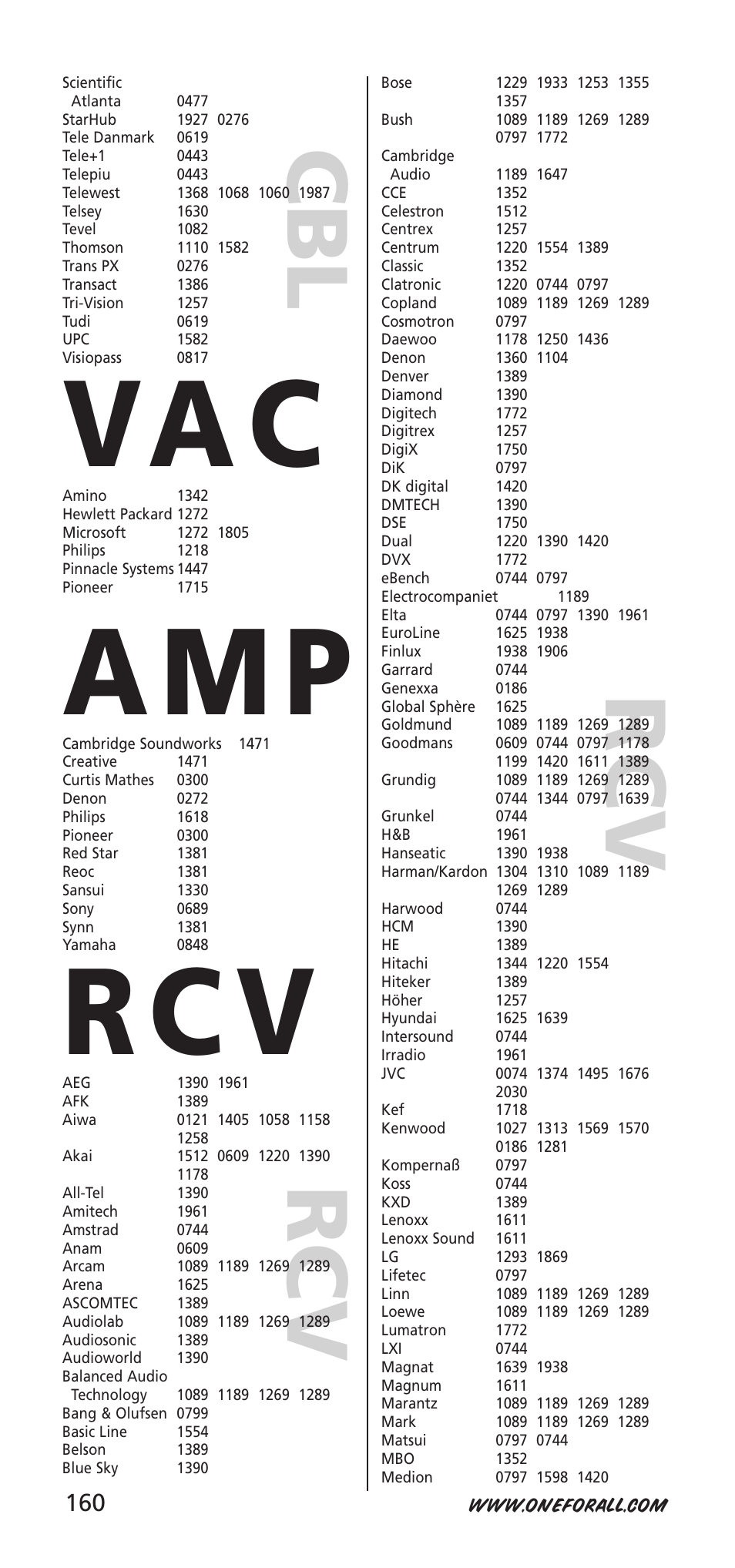 Va c, A m p, R c v | One for All 704918 User Manual | Page 160 / 168