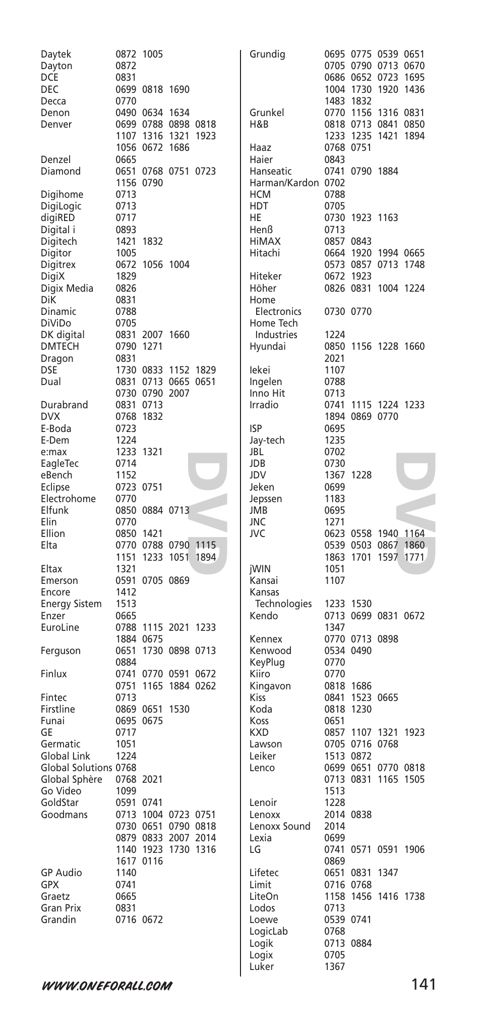 One for All URC-7940 User Manual | Page 141 / 148