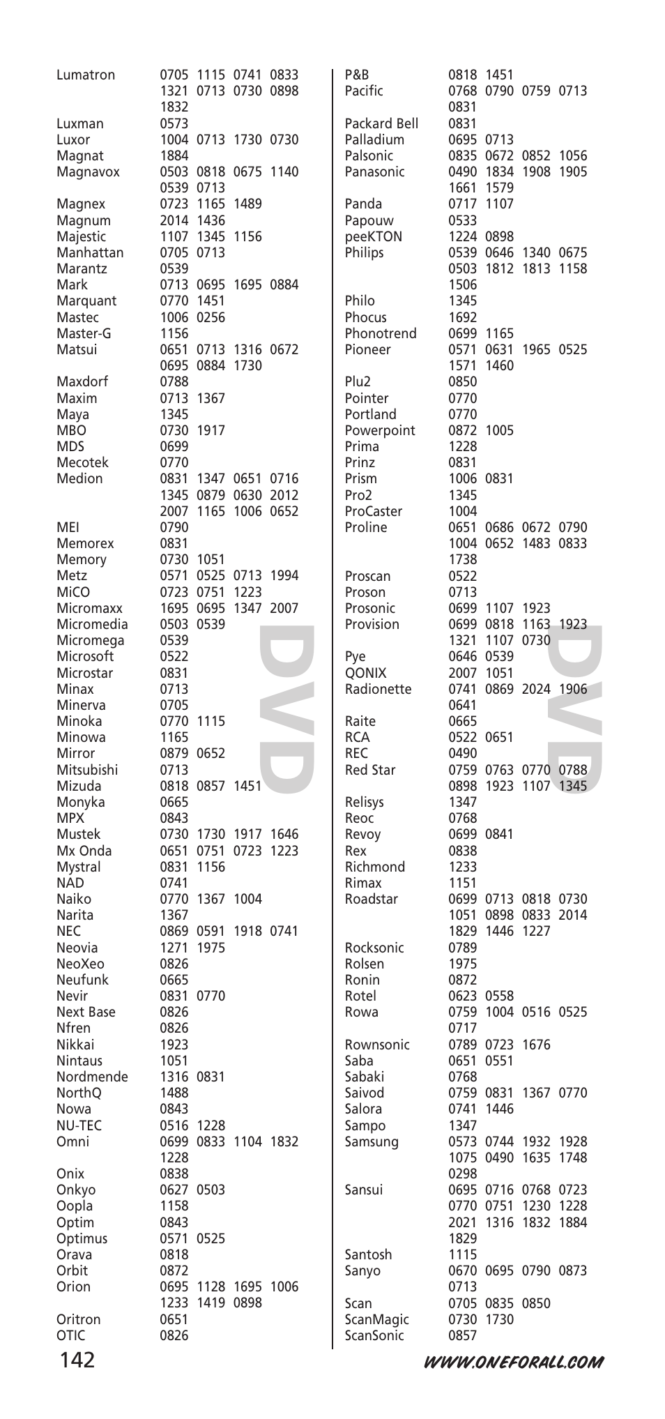 One for All URC-7940 User Manual | Page 142 / 148
