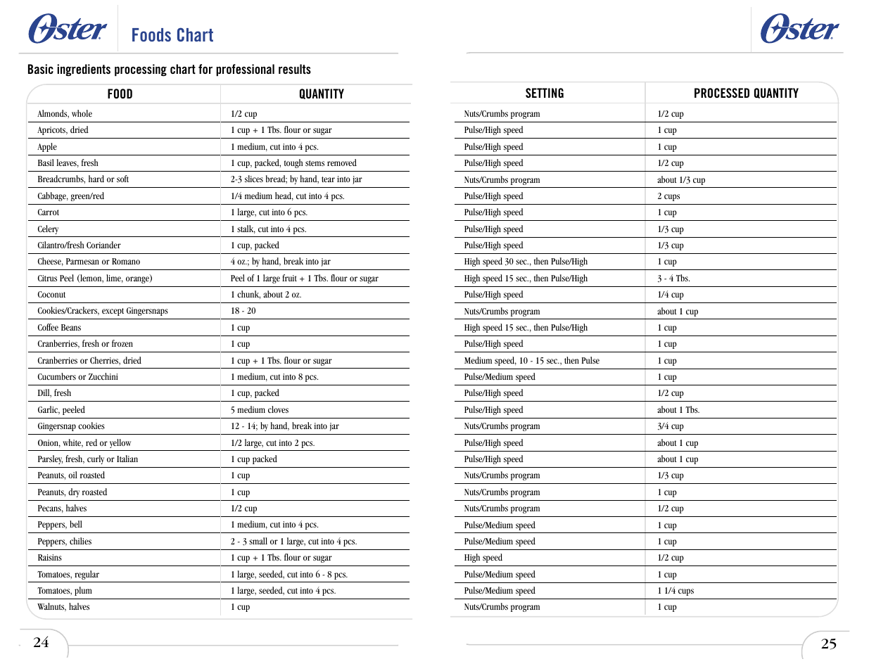 Foods chart, Food quantity | Oster 6710 User Manual | Page 28 / 52