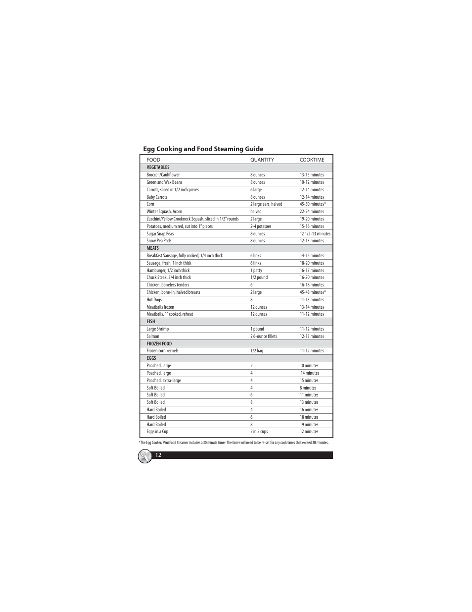 Egg cooking and food steaming guide | Oster CKSTSTMM10 User Manual | Page 12 / 40