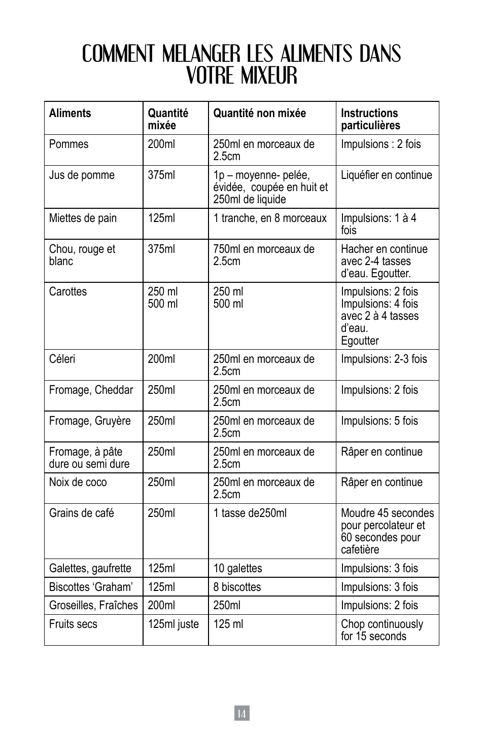 Comment melanger les aliments dans votre mixeur | Oster BPST02-B-050 User Manual | Page 15 / 34