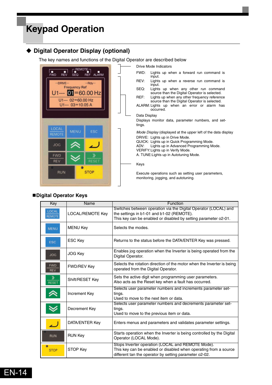Keypad operation, Digital operator display (optional), En-14 | Omron Healthcare VARISPEEDF7 User Manual | Page 15 / 25