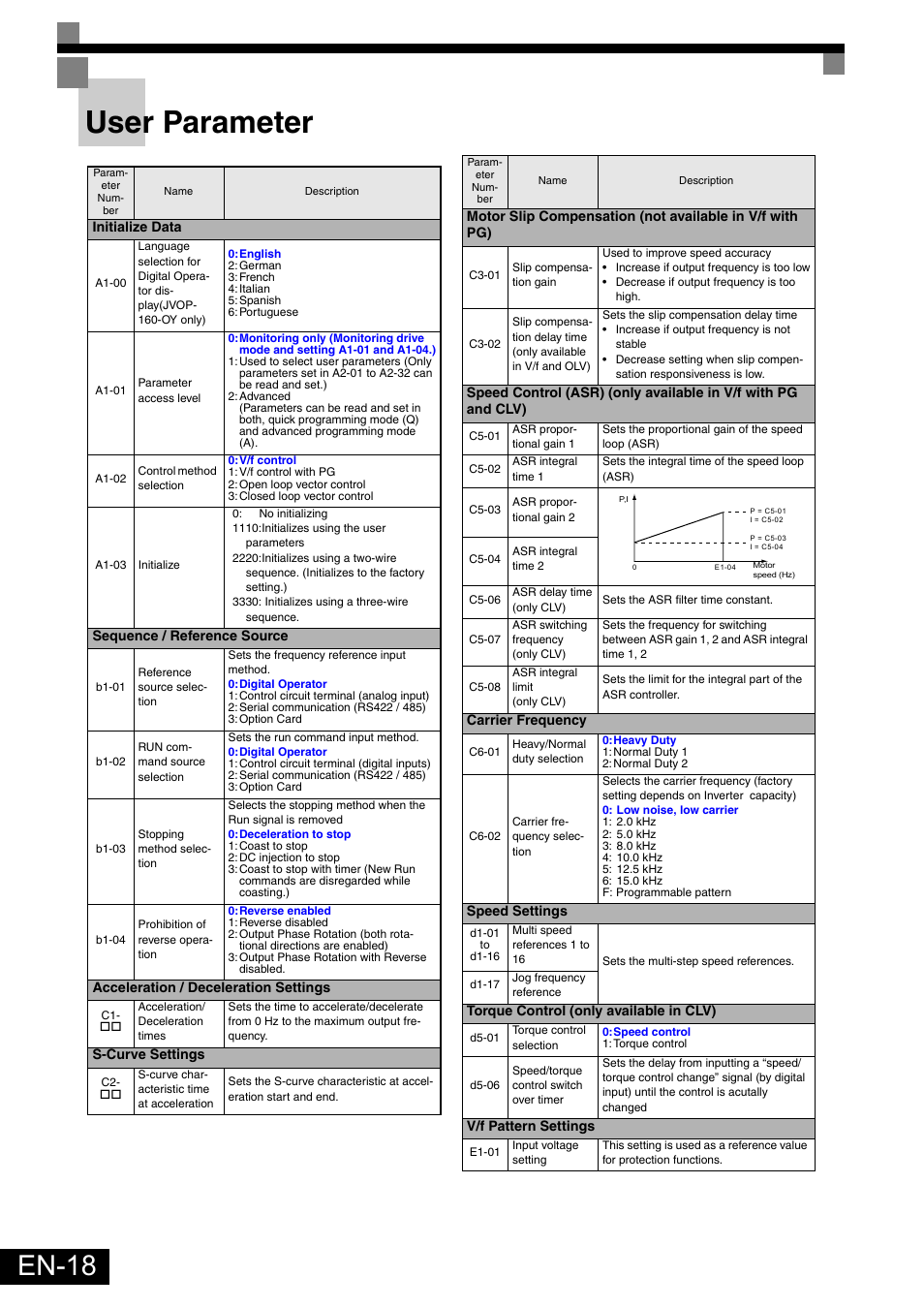 User parameter, En-18 | Omron Healthcare VARISPEEDF7 User Manual | Page 19 / 25