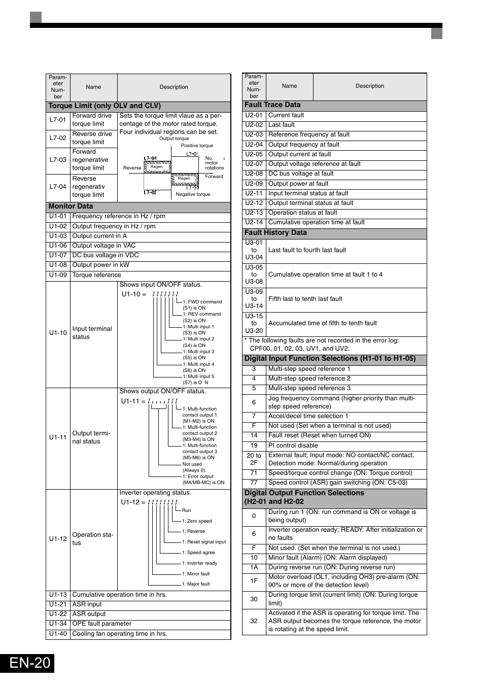 En-20, Torque limit (only olv and clv), Monitor data | Fault trace data, Fault history data | Omron Healthcare VARISPEEDF7 User Manual | Page 21 / 25