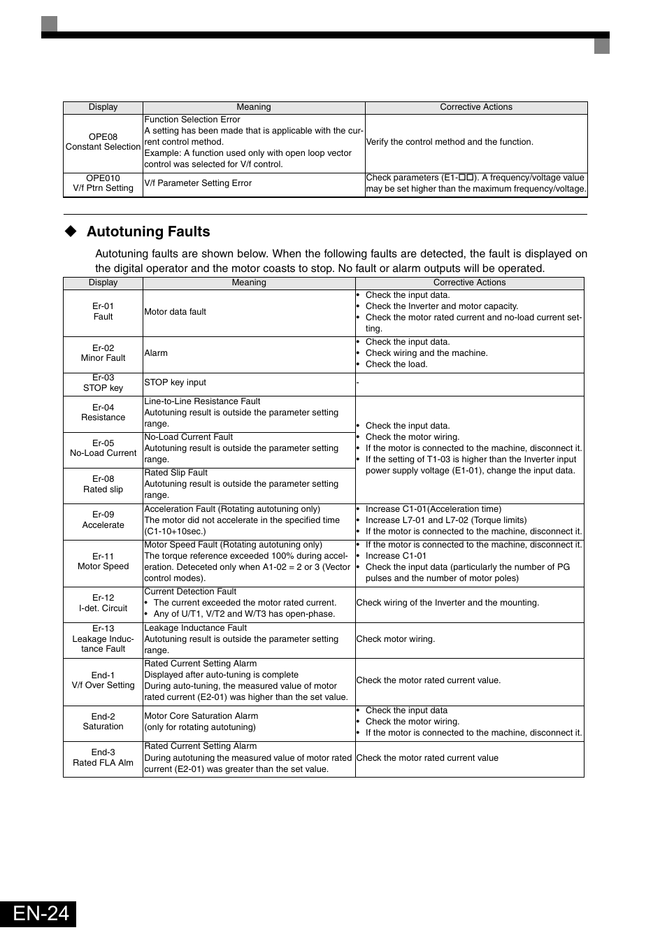 Autotuning faults, En-24 | Omron Healthcare VARISPEEDF7 User Manual | Page 25 / 25