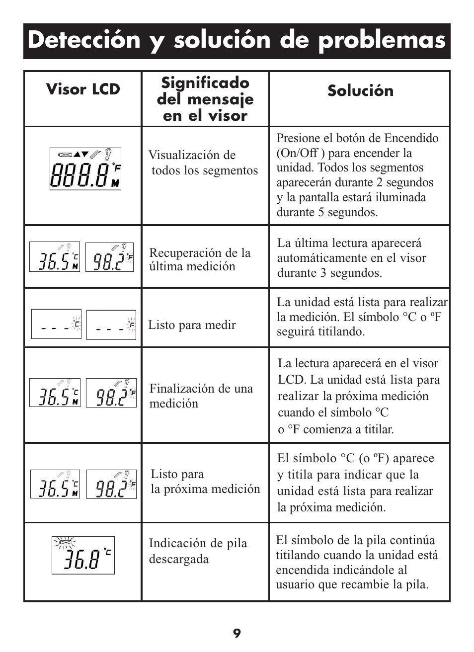 Detección y solución de problemas | Omron Healthcare MC-509N User Manual | Page 21 / 24