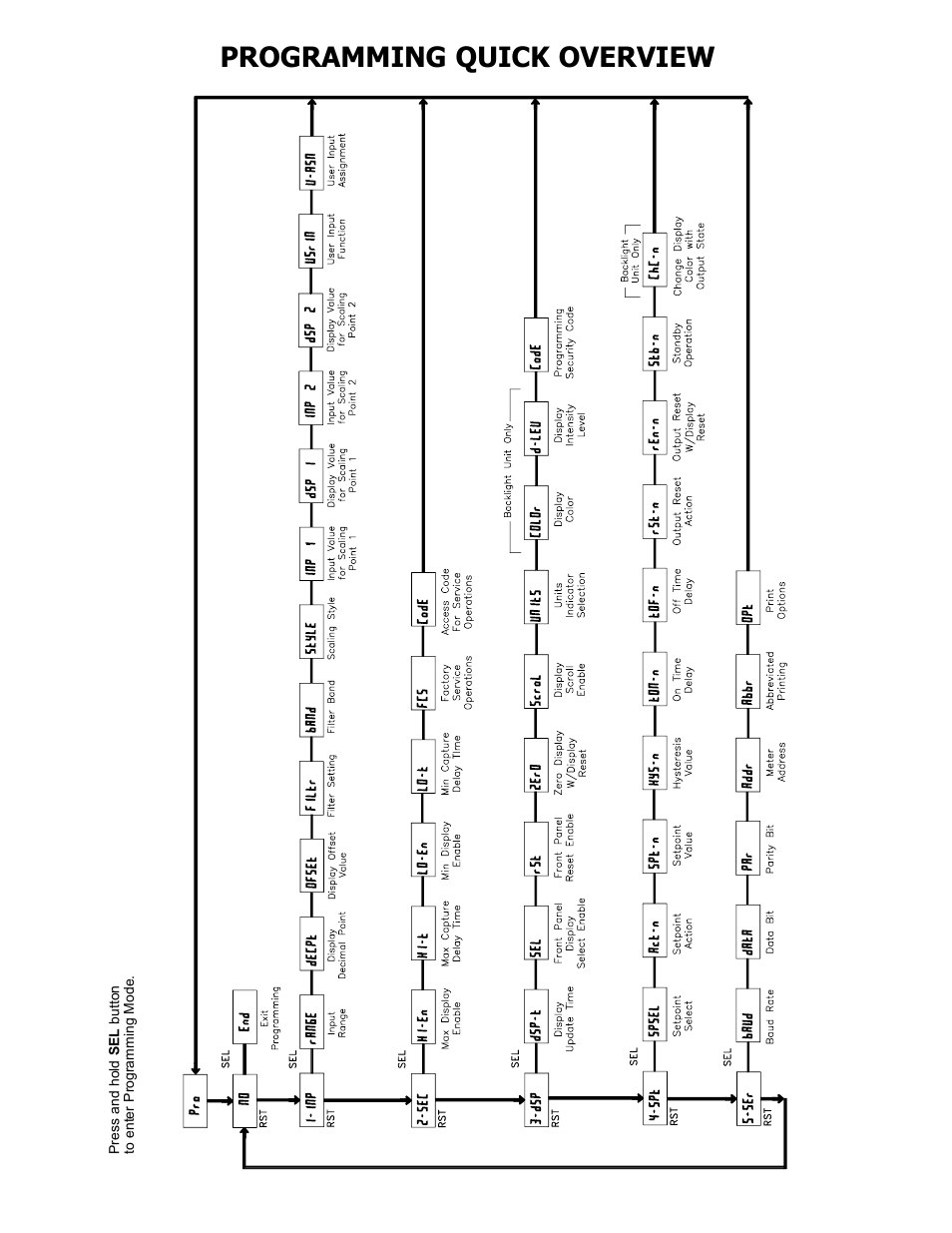 Programming quick overview | Omega Vehicle Security DP63000A-I User Manual | Page 14 / 16