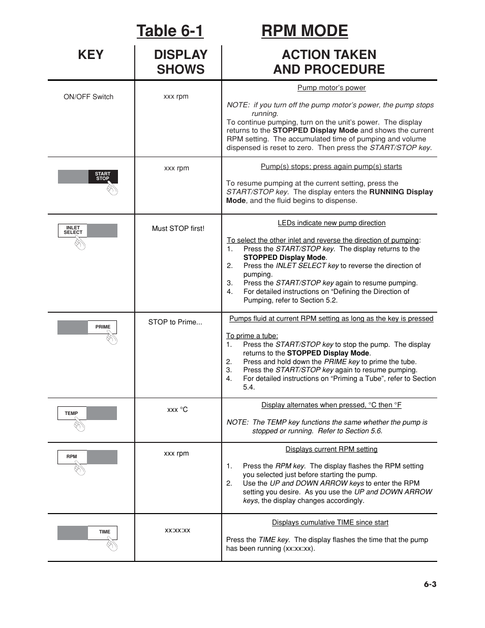 Table 6-1 rpm mode, Key display action taken shows and procedure | Omega Vehicle Security FPU5-MT-110 User Manual | Page 40 / 83