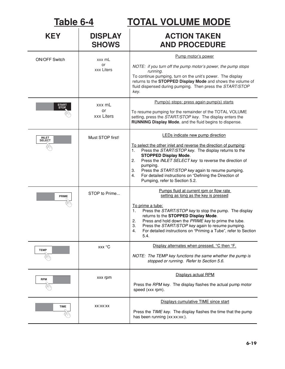 Table 6-4 total volume mode, Key display action taken shows and procedure | Omega Vehicle Security FPU5-MT-110 User Manual | Page 56 / 83