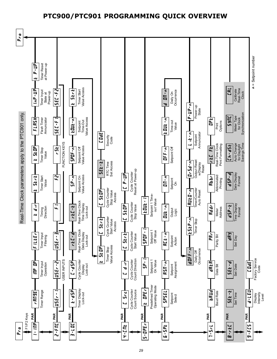 Omega Vehicle Security PTC900 User Manual | Page 29 / 32