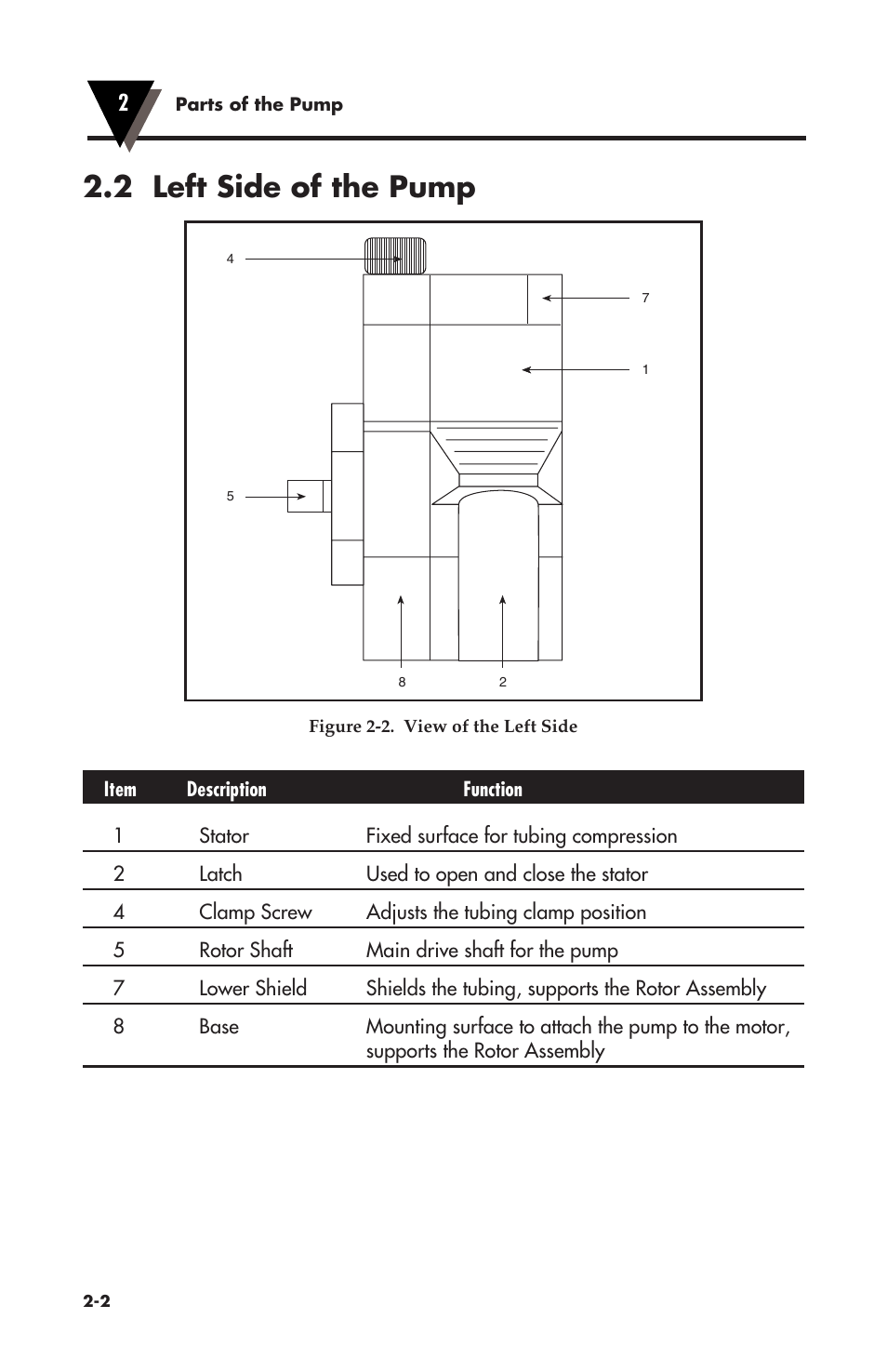 2 left side of the pump | Omega Vehicle Security OMEGAFLEX FPU500 User Manual | Page 10 / 52