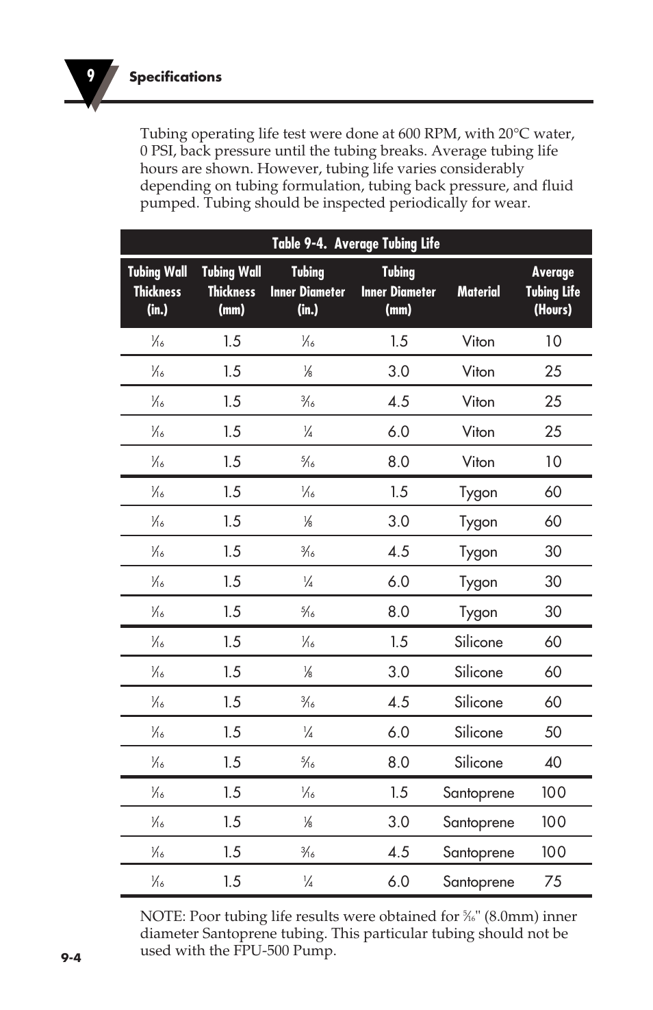 5 viton 10, 0 viton 25, 5 viton 25 | 0 viton 10, 5 tygon 60, 0 tygon 60, 5 tygon 30, 0 tygon 30, 5 silicone 60, 0 silicone 60 | Omega Vehicle Security OMEGAFLEX FPU500 User Manual | Page 44 / 52