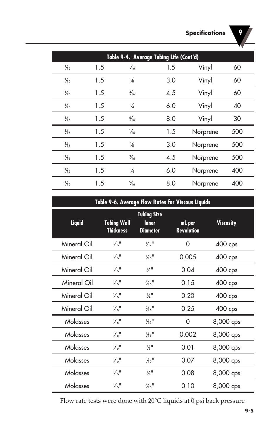 Table 9-4. average tubing life (cont'd), 5 vinyl 60, 0 vinyl 60 | 0 vinyl 40, 0 vinyl 30, 5 norprene 500, 0 norprene 500, 0 norprene 400, Mineral oil, 0 400 cps mineral oil | Omega Vehicle Security OMEGAFLEX FPU500 User Manual | Page 45 / 52