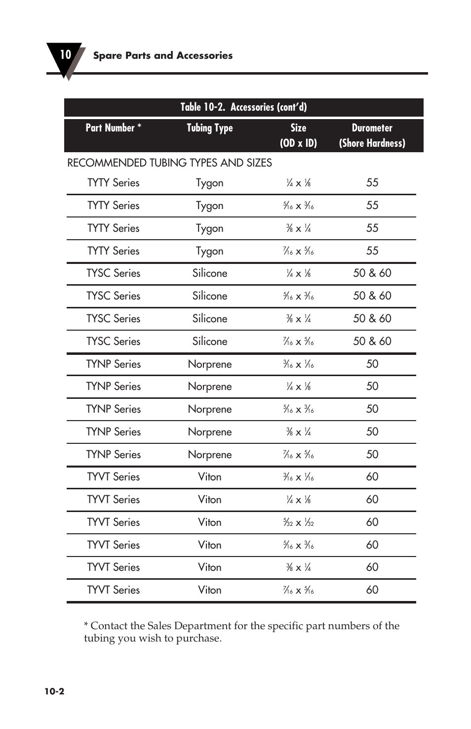 55 tyty series tygon, 55 tysc series silicone, 50 & 60 tysc series silicone | 50 & 60 tynp series norprene, 50 tynp series norprene, 50 tyvt series viton, 60 tyvt series viton | Omega Vehicle Security OMEGAFLEX FPU500 User Manual | Page 48 / 52