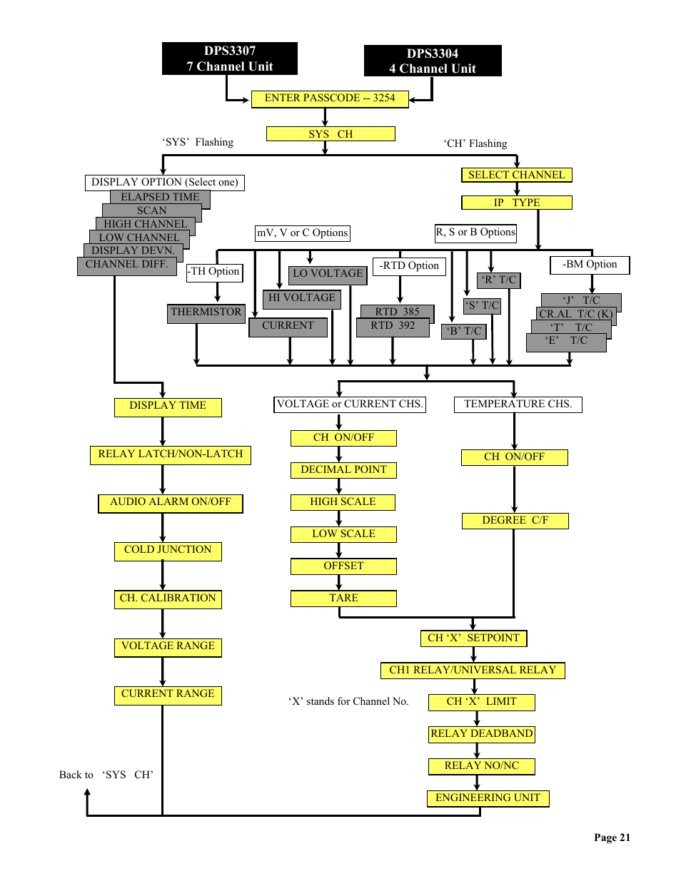 Omega Vehicle Security wall mount Multi-Channel DPS3300 User Manual | Page 22 / 31