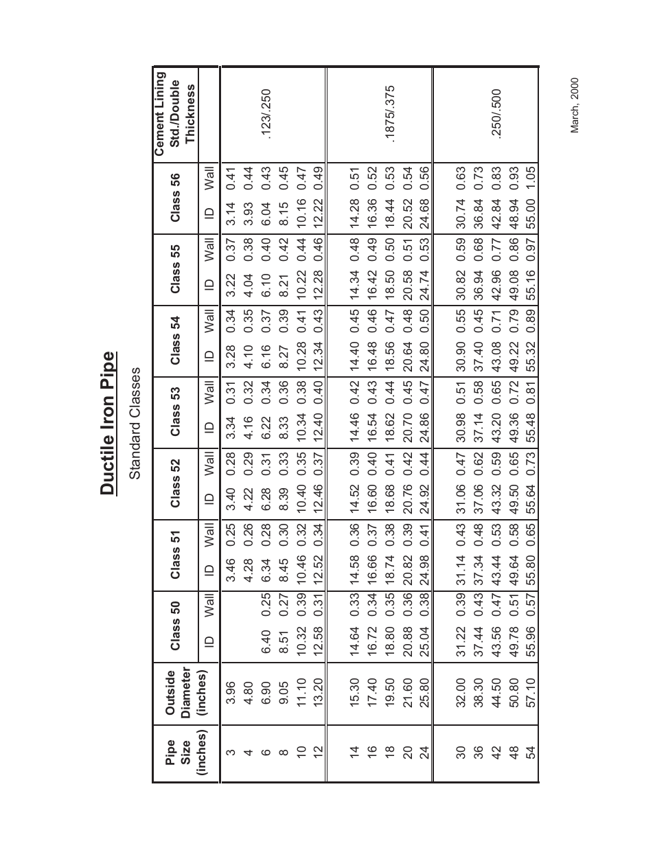 Ductile iron pipe | Omega FD6003 User Manual | Page 41 / 47