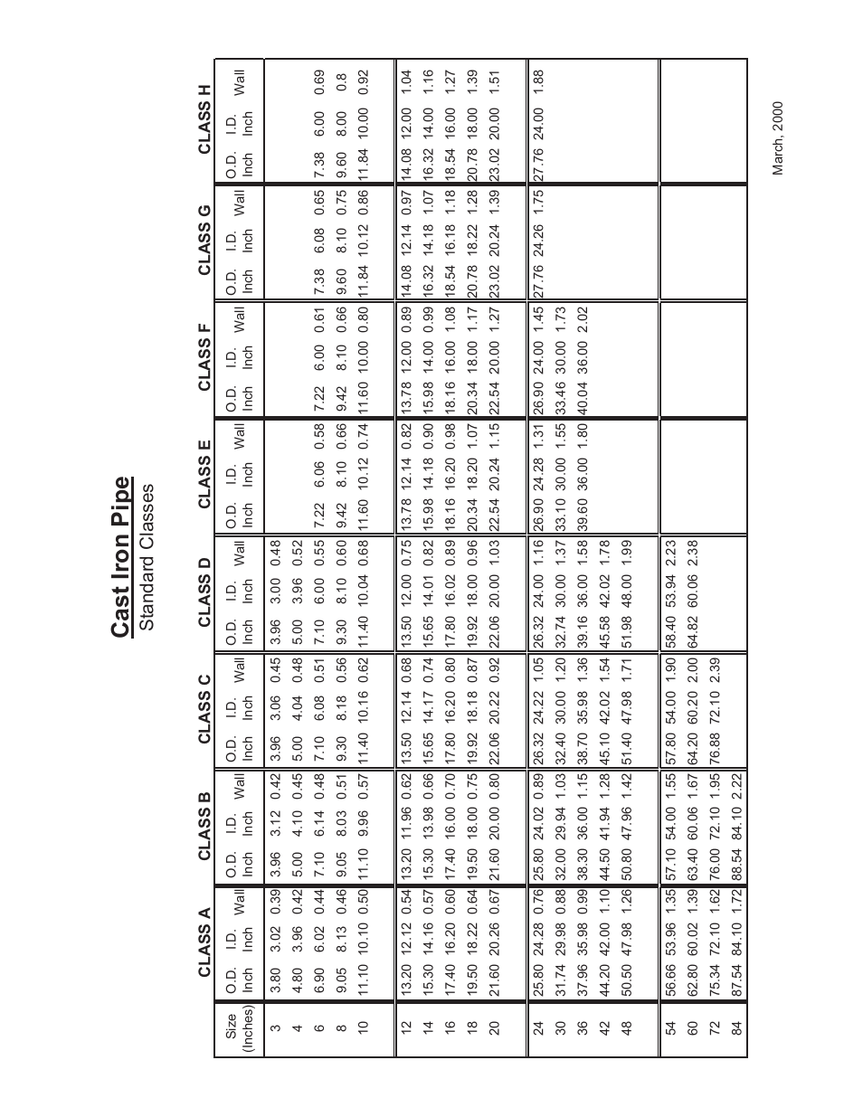 Cast iron pipe, Standard classes | Omega FD6003 User Manual | Page 42 / 47