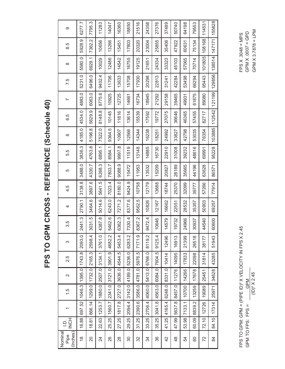 Fps to gpm cross - reference (schedule 40) | Omega FD6003 User Manual | Page 45 / 47