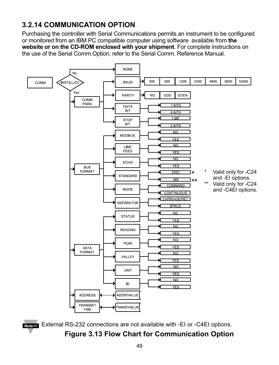 14 communication option, Figure 3.13 flow chart for communication option | Omega CNI16 User Manual | Page 53 / 72