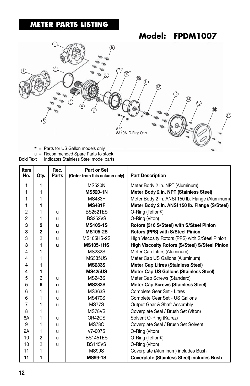 Model: fpdm1007, Meter parts listing | Omega FPDM1000 User Manual | Page 14 / 20