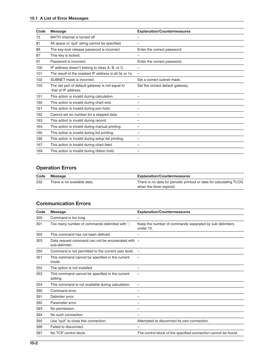 Operation errors, Communication errors | Omega RD100B User Manual | Page 188 / 234