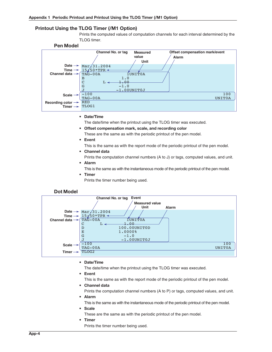 Printout using the tlog timer (/m1 option), Pen model, Dot model | Omega RD100B User Manual | Page 227 / 234