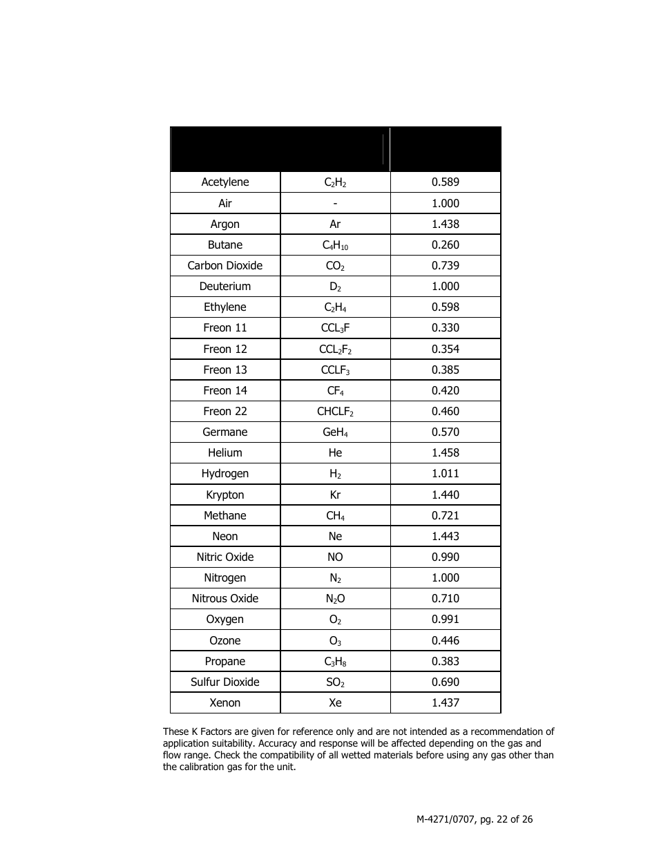 Gas k factors, Gas chemical symbol k factor | Omega 3200ST User Manual | Page 22 / 26