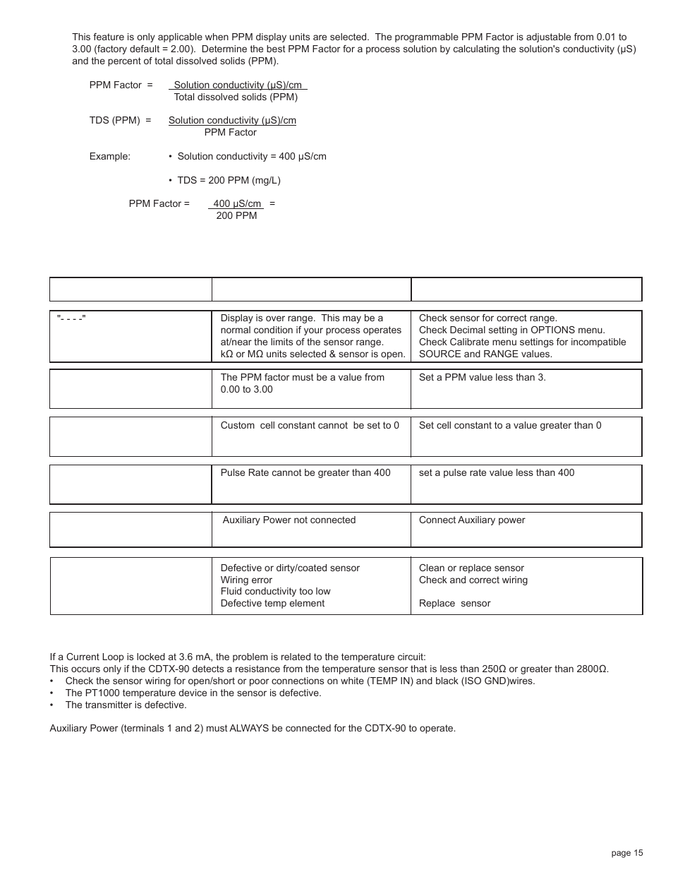 Troubleshooting | Omega CDTX-90 User Manual | Page 17 / 20