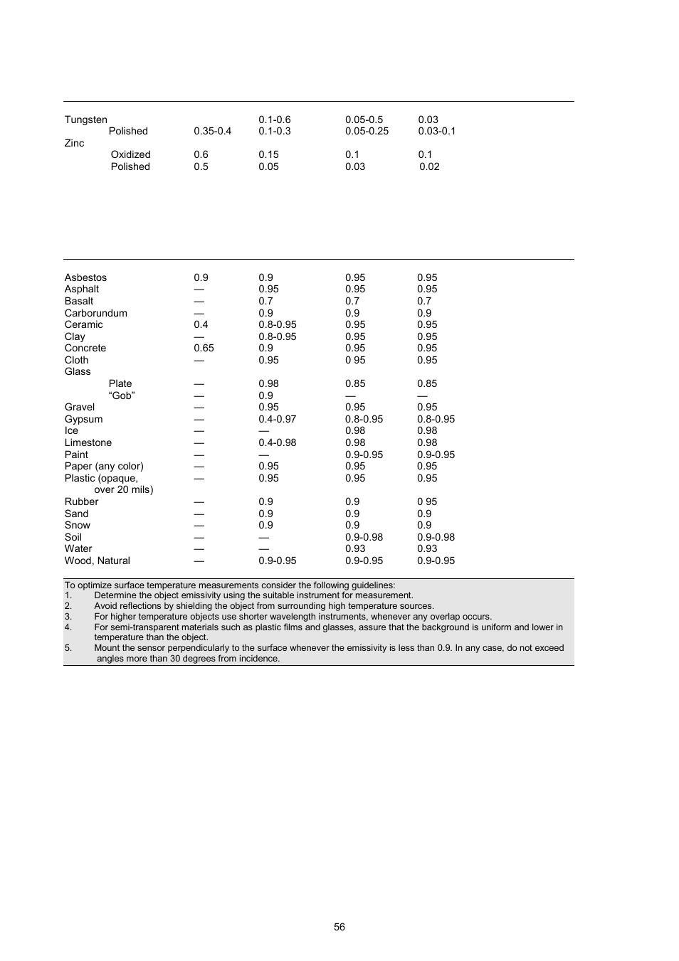 A1.3 non-metals - typical emissivity values | Omega OSP SERIES User Manual | Page 56 / 60