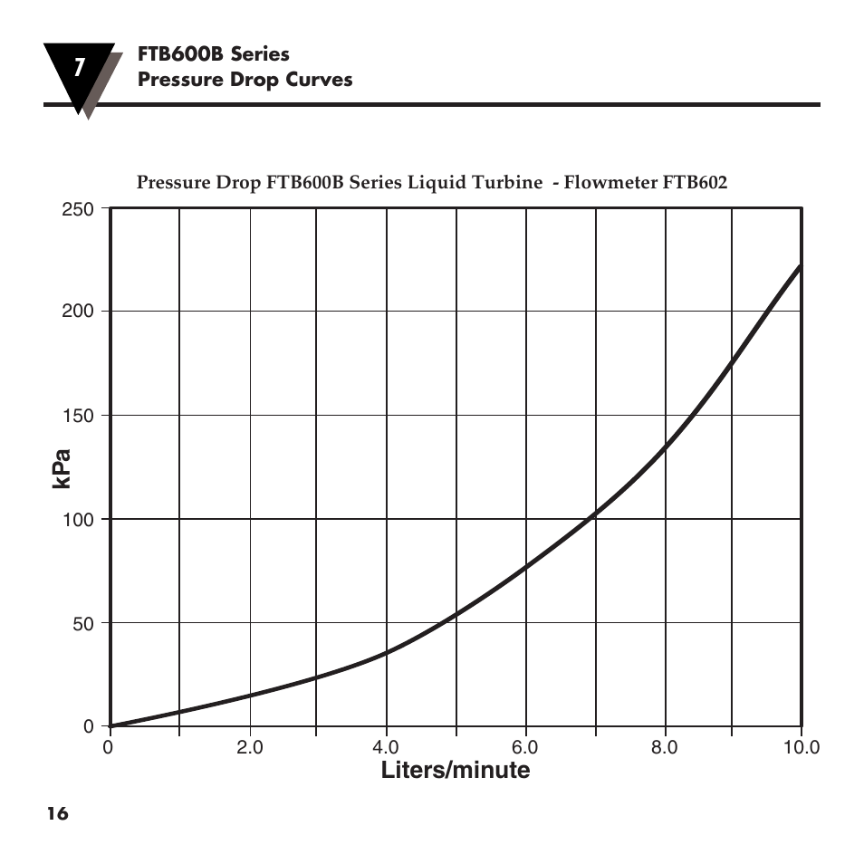 Liters/minute kp a | Omega FTB600B User Manual | Page 20 / 26