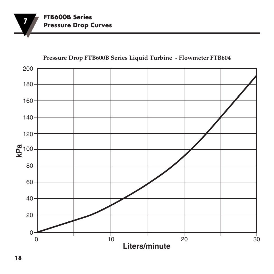 Liters/minute kp a | Omega FTB600B User Manual | Page 22 / 26