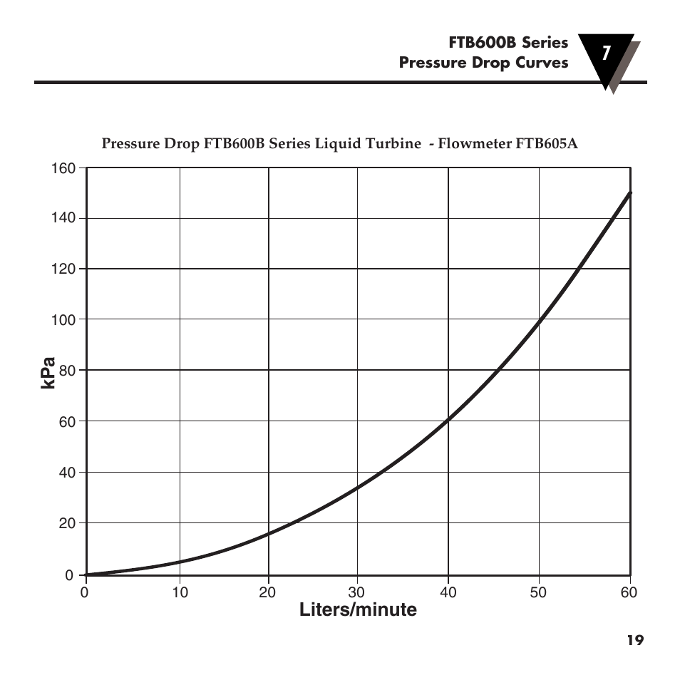 Liters/minute kp a | Omega FTB600B User Manual | Page 23 / 26