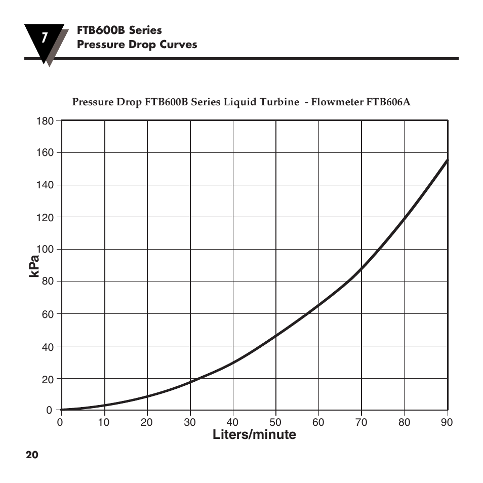 Liters/minute kp a | Omega FTB600B User Manual | Page 24 / 26