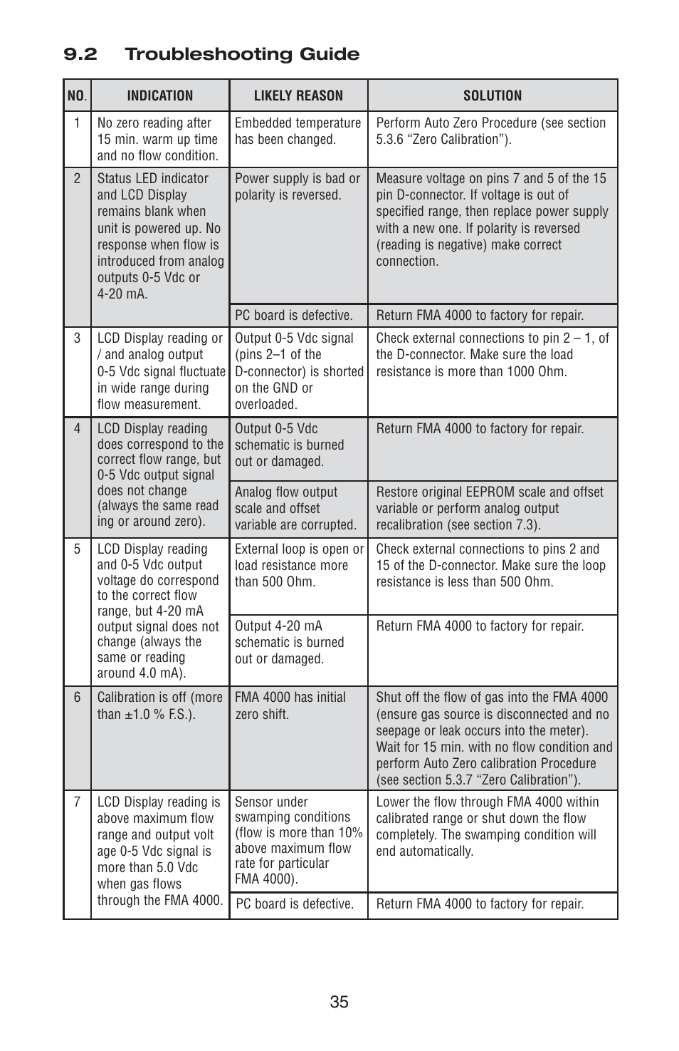 2 troubleshooting guide 35 | Omega FMA 4000 User Manual | Page 39 / 55