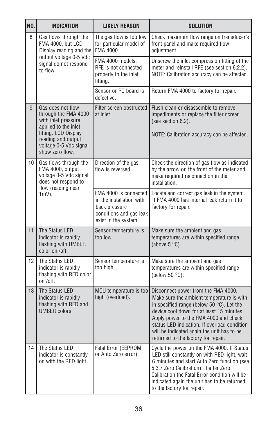 Omega FMA 4000 User Manual | Page 40 / 55