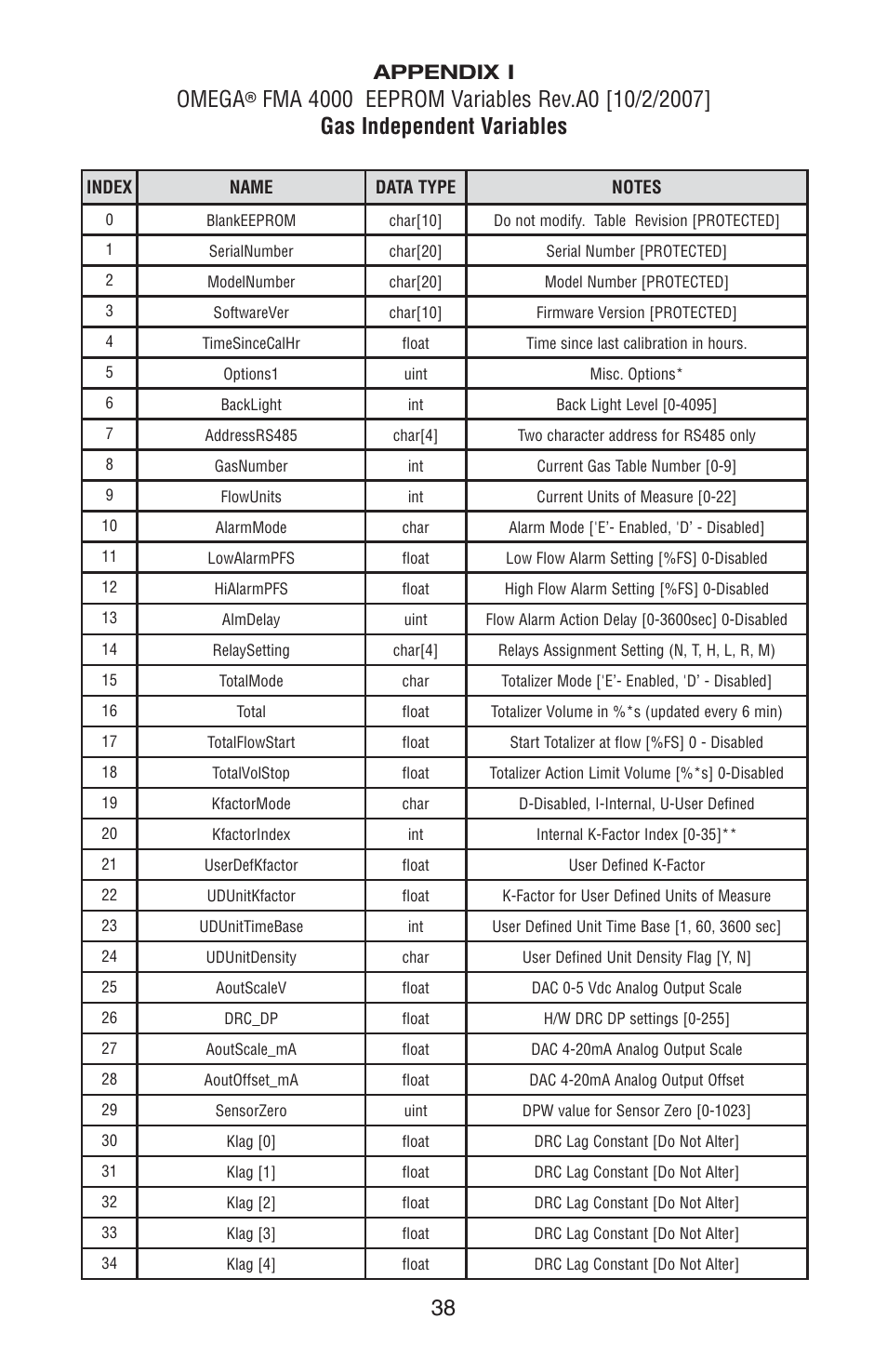 Appendix i | Omega FMA 4000 User Manual | Page 42 / 55