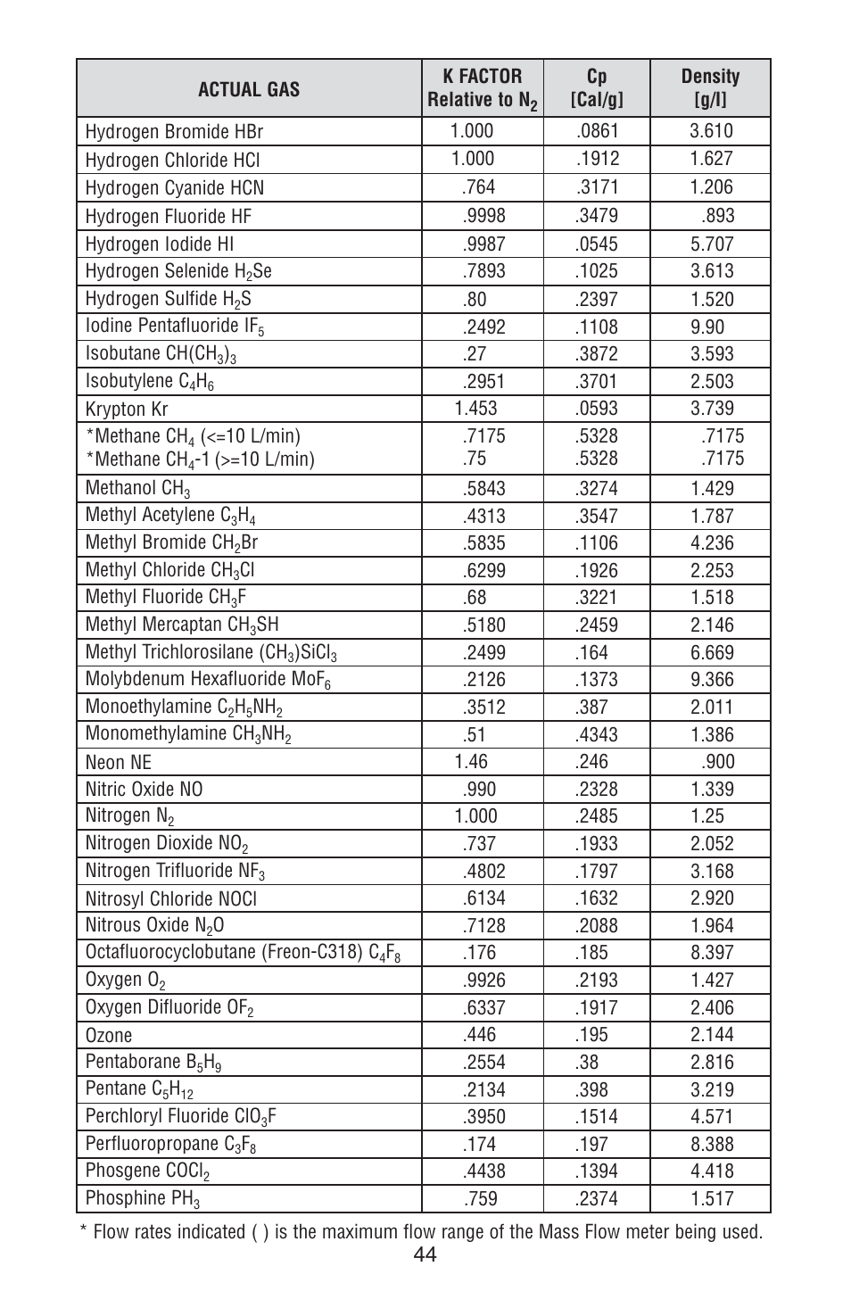 Omega FMA 4000 User Manual | Page 48 / 55