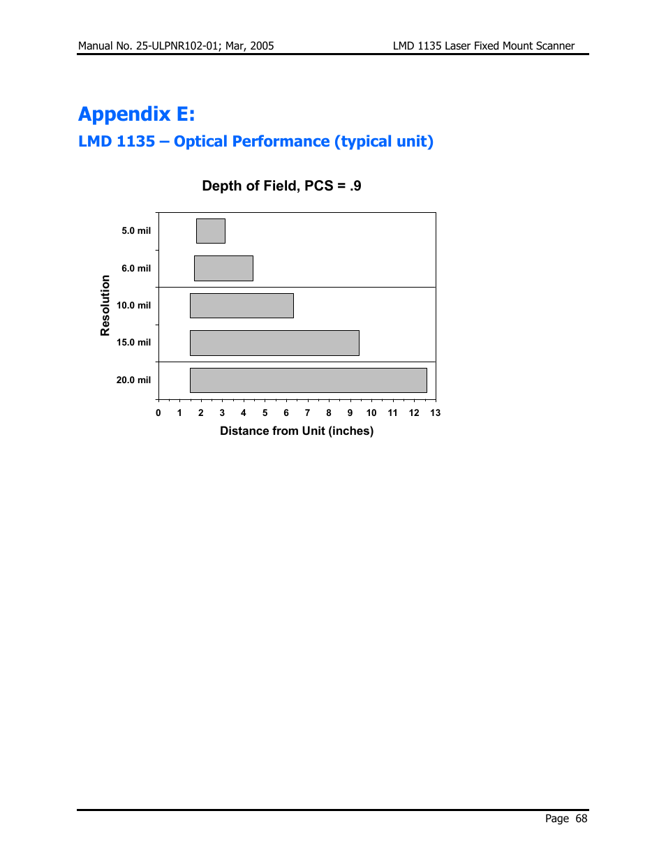 Appendix e, Lmd 1135 – optical performance (typical unit), Depth of field, pcs = .9 | Opticon LMD 1135 User Manual | Page 72 / 73
