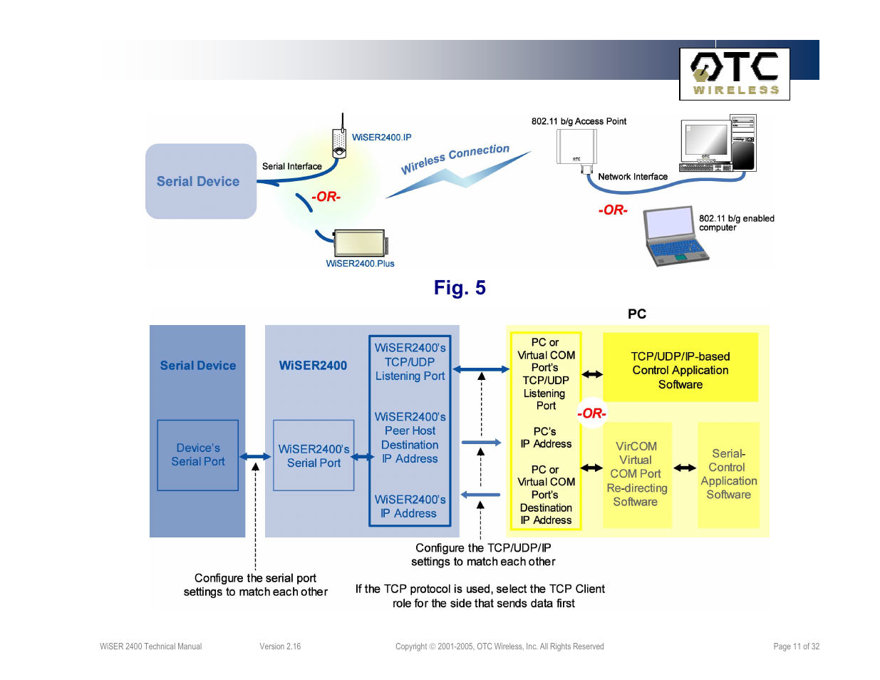 Fig. 5 | OTC Wireless 802.11 Wireless Serial Solutions WiSER2400.IP User Manual | Page 11 / 32